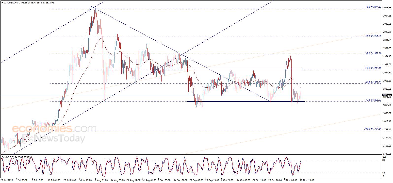 Where Did You Gold? - Outlook for Gold Prices Continues to be Bullish