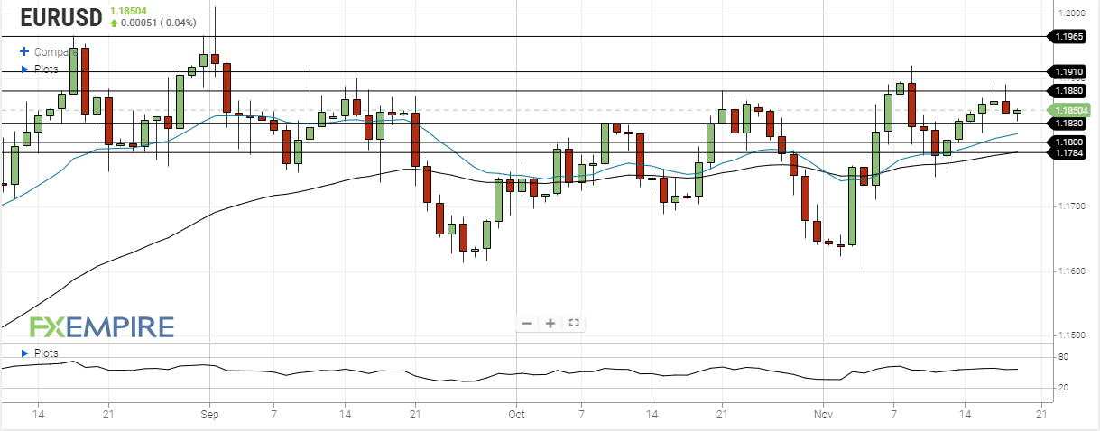 DAILY NOTION - FXEMPIRE - EUR/USD Forecast - Nov 19, 2020