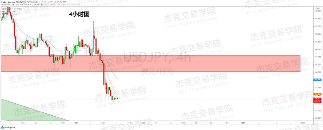 [11月9日策略]黄金/原油/英镑/欧元/美日/澳元/标普/BTC/BCH