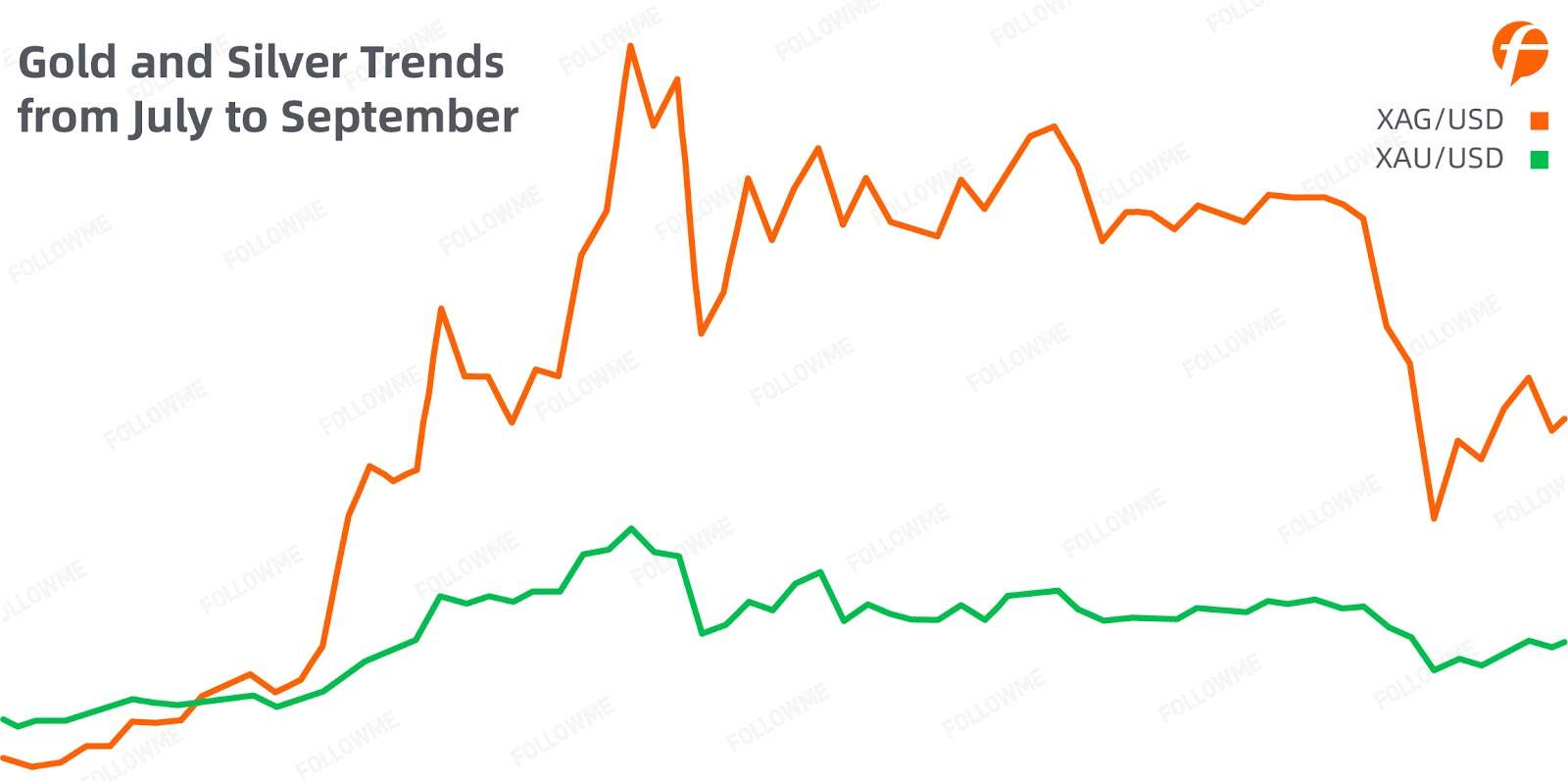 FOLLOWME Community Trading Report the third quarter of 2020