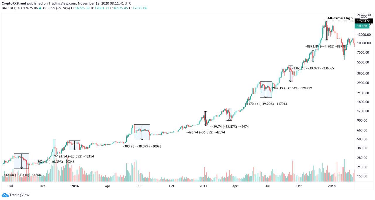 BREAKING: Bitcoin Prepares to Flush Out “Weak Hands” With a Steep Correction