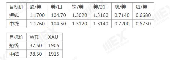MEXGroup：美元重现抛压，但美国大选结果出炉前仍需谨慎