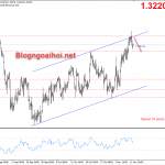 GBP/USD 12/11-Đàm phán Brexit vẫn không có tiến triển mới