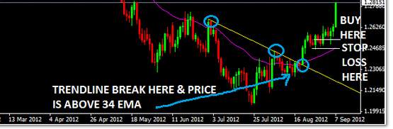 Chiến lược Breakout với đường 34 EMA và trendline cực kỳ hiệu quả khi thị trường có xu hướng