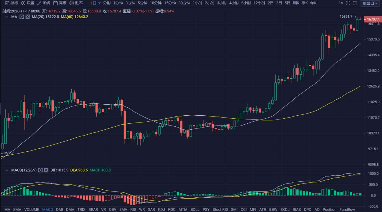 行情 | 李伟：11月17日BTC多头强势突破，空头越挫越勇 第046期