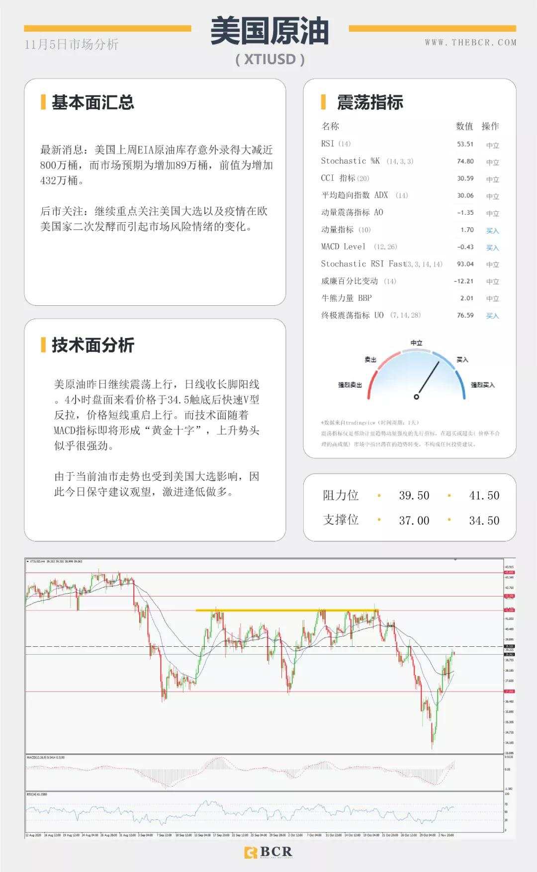拜登领先大局已定？美联储决议明晨来袭！