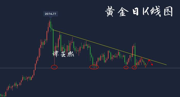 谭芸熙：11.20黄金日线底部支撑明显，空单进场注意及时收割
