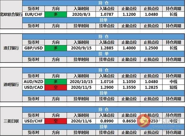 11月11日投行持仓报告:美元反弹后整理,法农银行英镑/瑞郎持仓出局,其余投行持仓未变