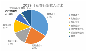 国内券商如何抗压？