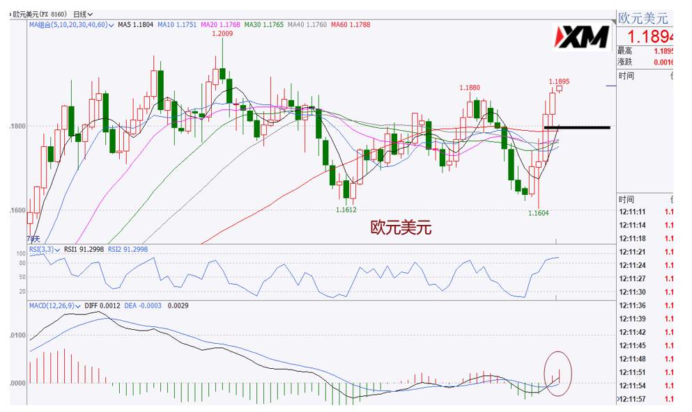 XM汇评 – 美元空头不变，黄金多头本周继续关注发力