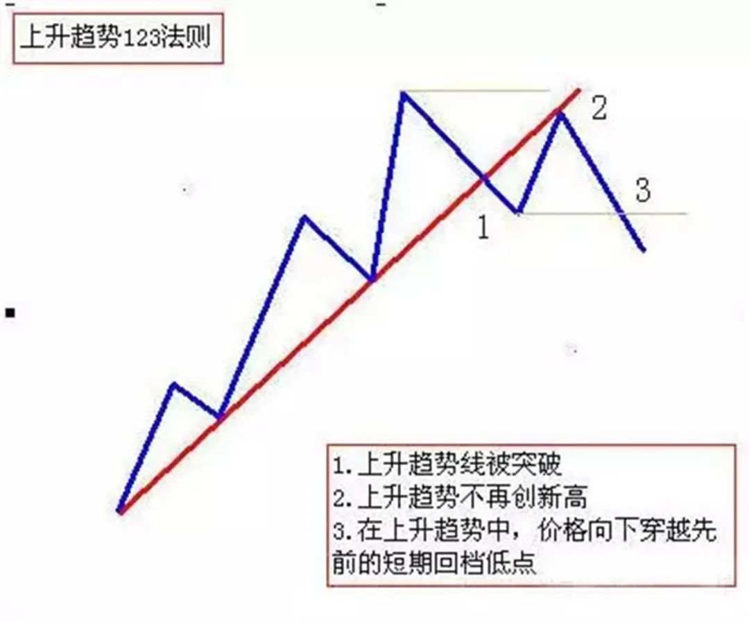 12年无亏损，得益于我判断趋势反转的利器——123+2B法则!