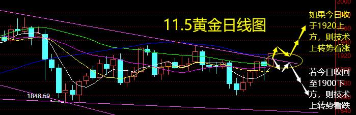 老黑策略11.5晚盘：美国大选叠加美联储利率决定，市场风云莫测