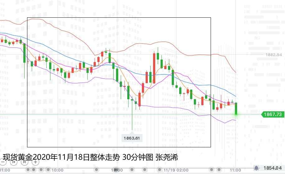 张尧浠：基本面胶着暗藏压力、黄金这波回撤底部预期1725