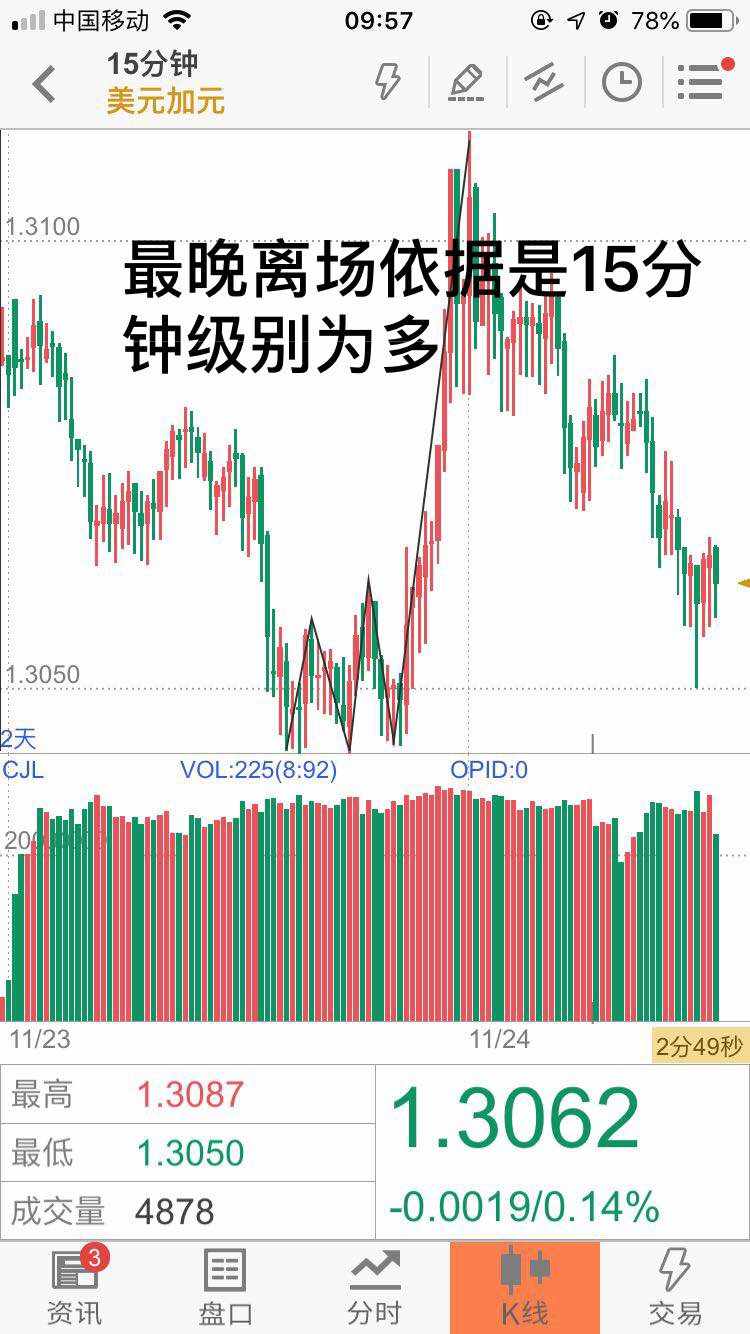 交易应该是眼前看到的行情而不是心里想的(交易级别不能错)