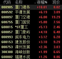 厦门迎重大利好，区域板块大涨，本地股哪家强？