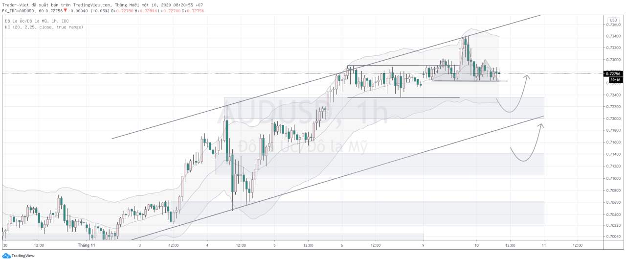 Phân tích Vàng và Forex đầu ngày 10/11 - Một số mô hình và vùng giá cần lưu ý