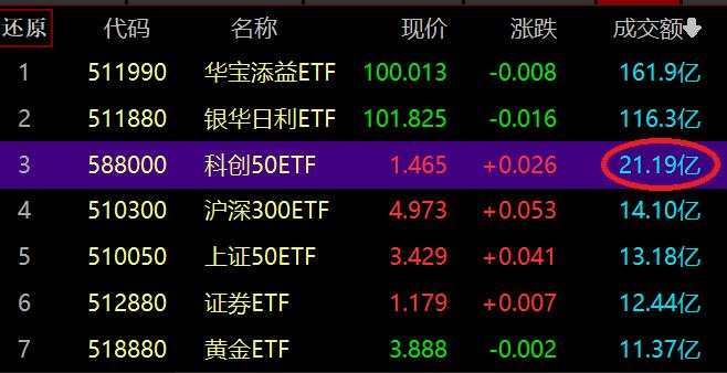 火爆！1分钟5亿！首批科创50ETF上市，中小投资者机会来了：50万元门槛降至100元！