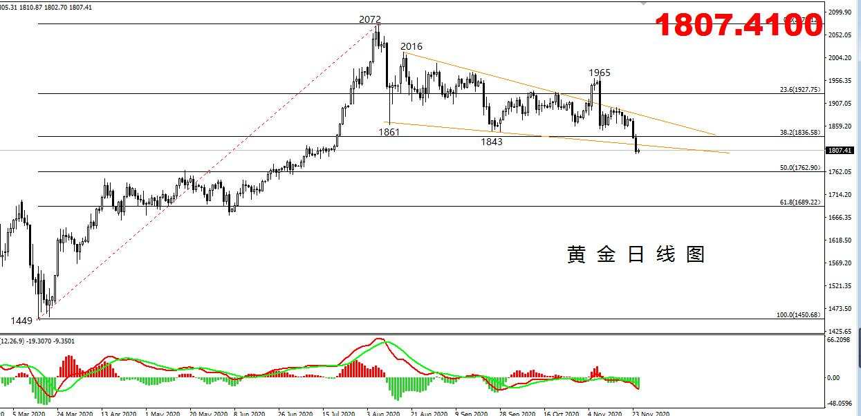 【黄金篇】：耶伦将提名美国财长，黄金多头溃败不堪！