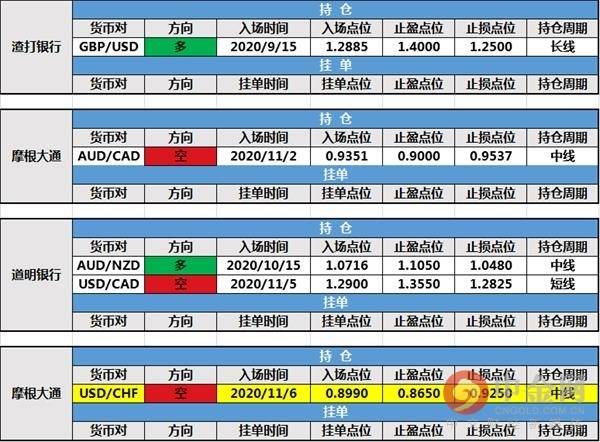 11月9日投行持仓报告:非美货币持强,摩根大通新增持仓,路透IFR新建挂单