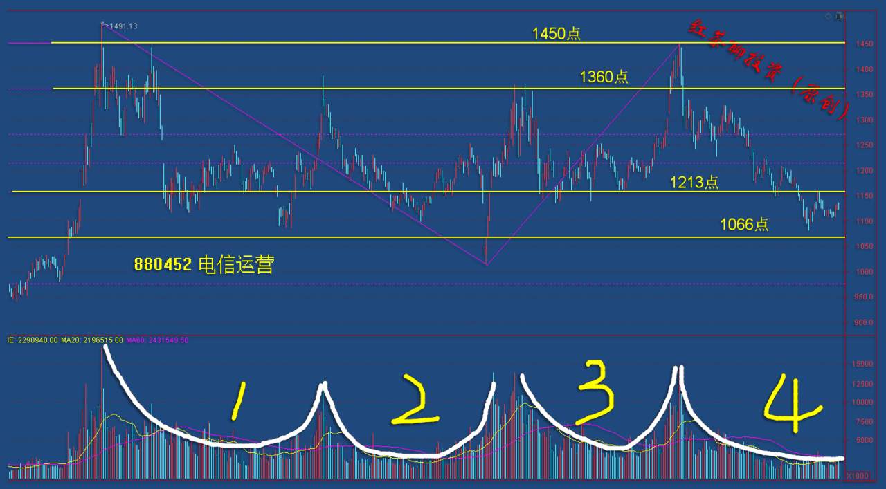 11.26早评：电信运营已到潜伏期，煤炭板块将迎来第4浪回调