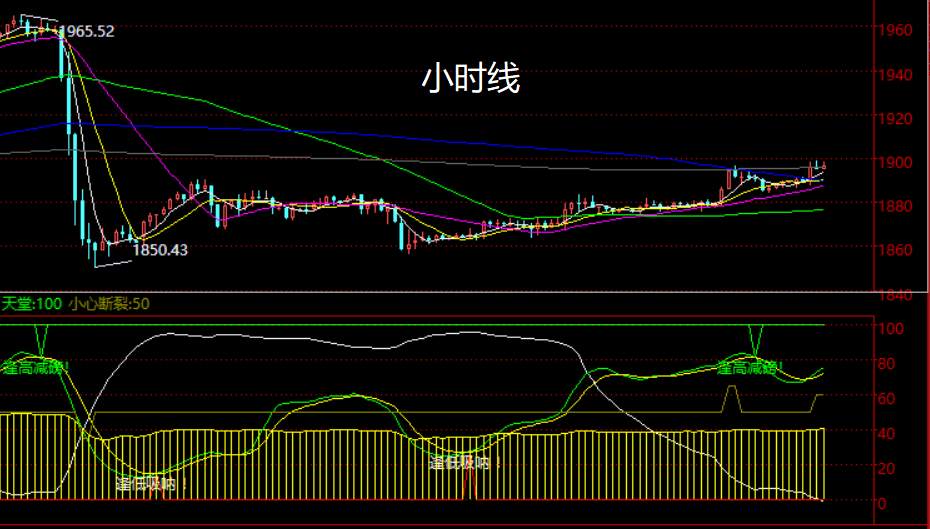 黄金要再次测试1900阻力了