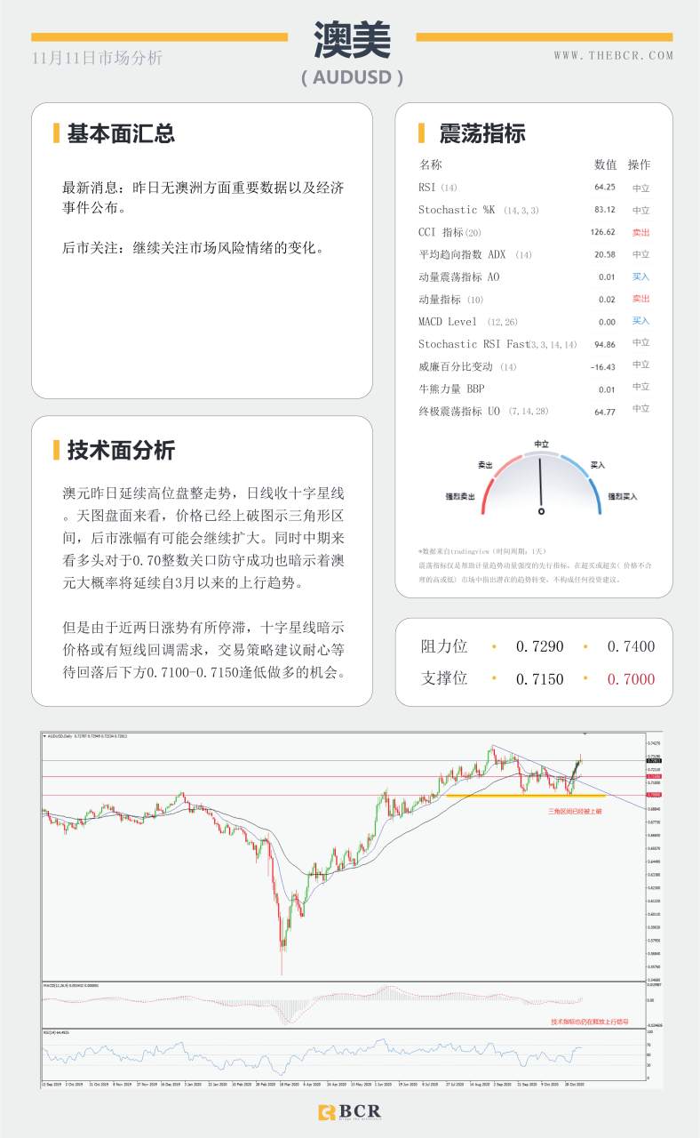 【百汇BCR今日市场分析2020.11.11】纽储行重提负利率观点 疫苗推动美原油延续反弹