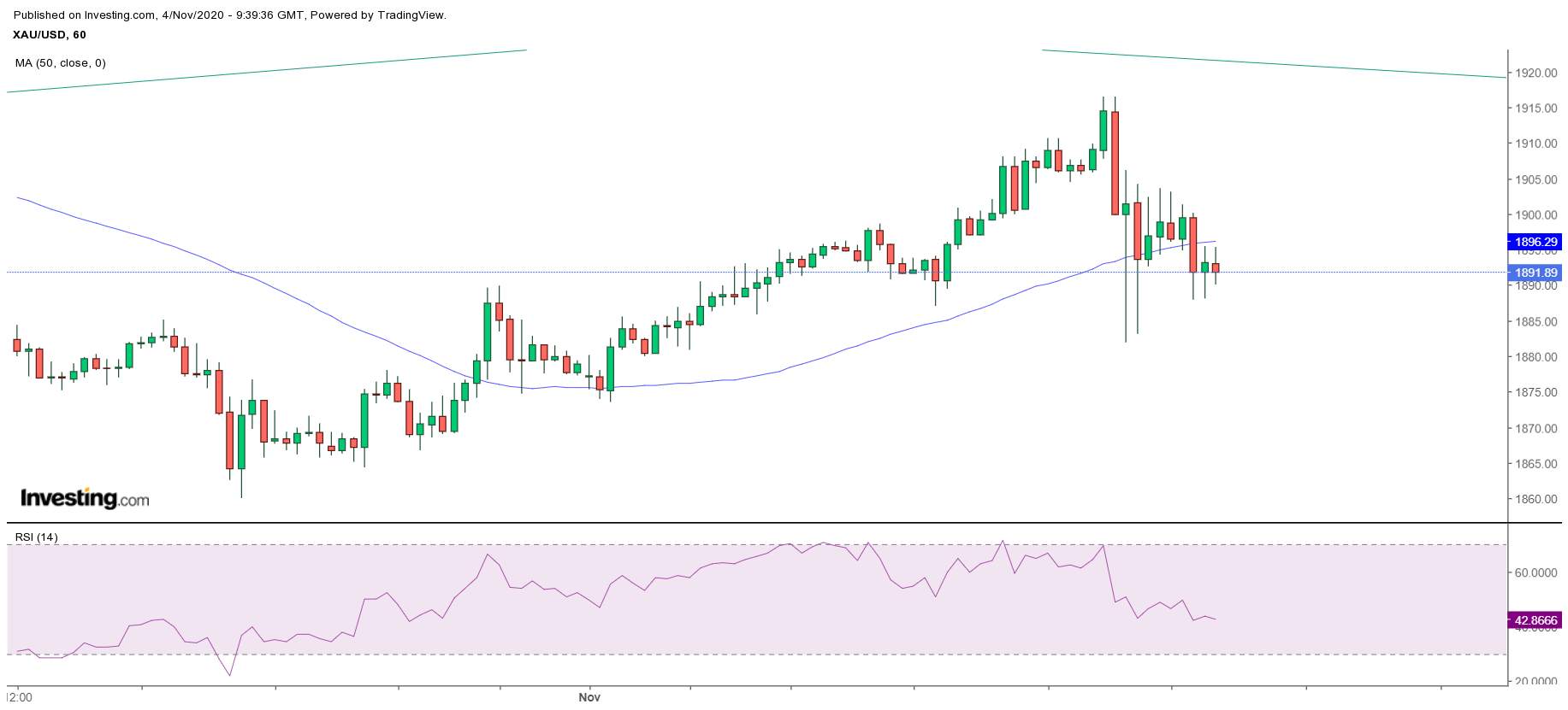 Where Did You Gold?  - Gold Falls As Greenback Strengthens On U.S. Election Outcomes