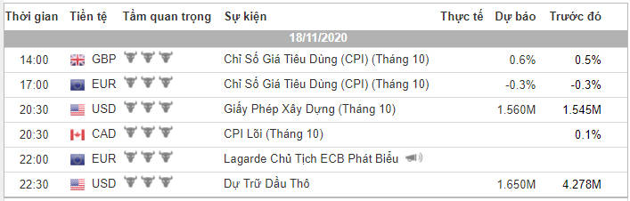 Phân tích Vàng và Forex đầu ngày 18/11 - Một số mô hình và vùng giá cần lưu ý