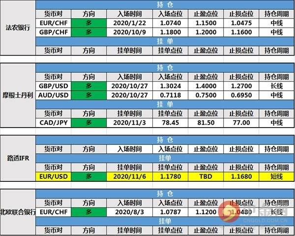 11月9日投行持仓报告：非美货币持强，摩根大通新增持仓，路透IFR新建挂单