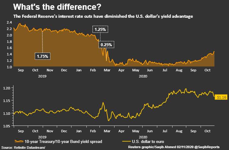 BREAKING - Investors Expect a Weaker Dollar