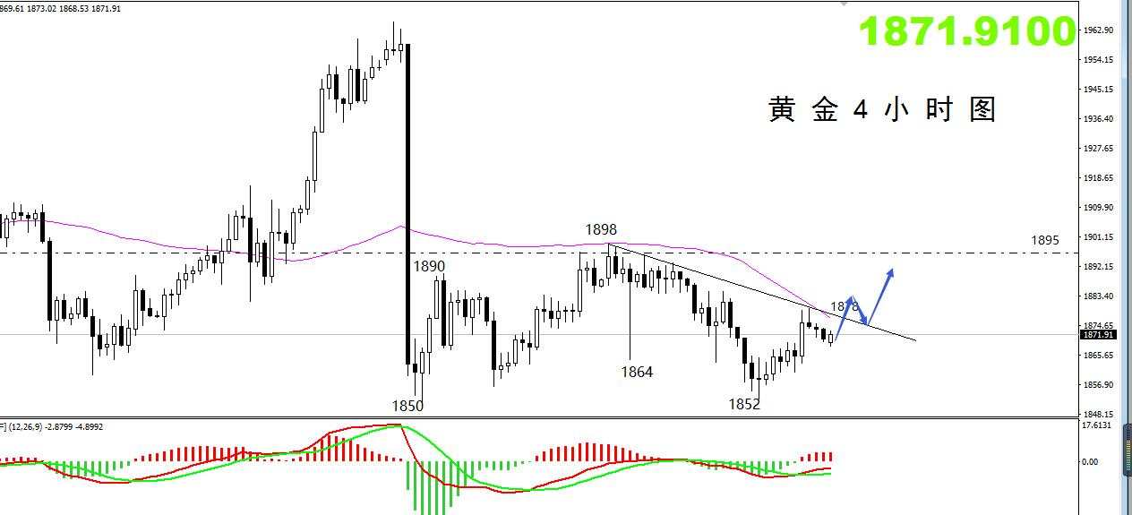 【黄金篇】：触底反弹之后的黄金料将再度陷入震荡格局！