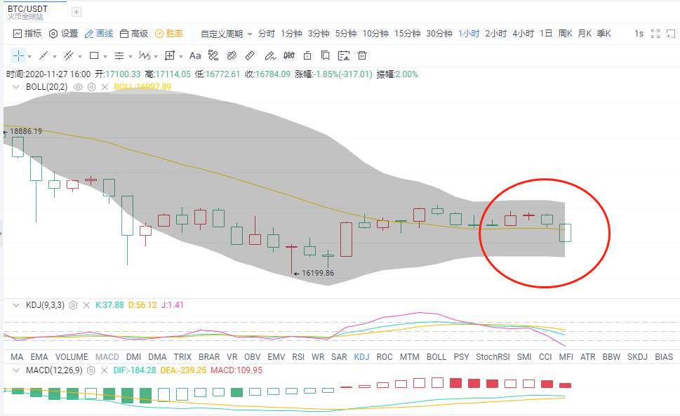 金财币：11.27比特币/以太坊行情分析：牛市变盘 如何脱身？