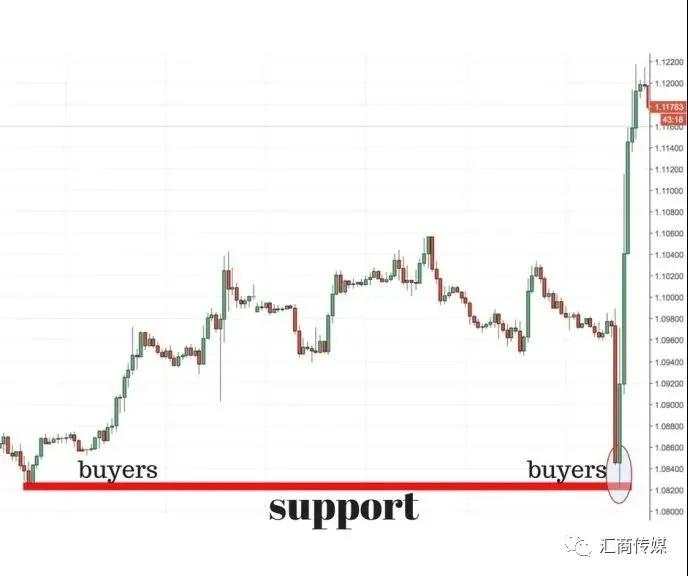 最适合新手的交易策略之一:支撑位突破系统