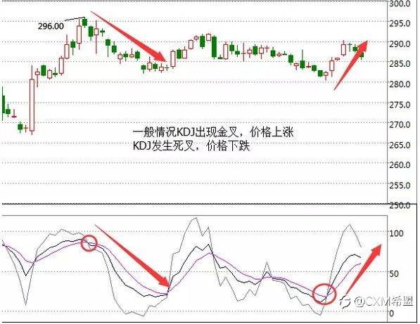 【CXM技术讲坛】外汇技术常用指标解析（四）——随机指数KDJ