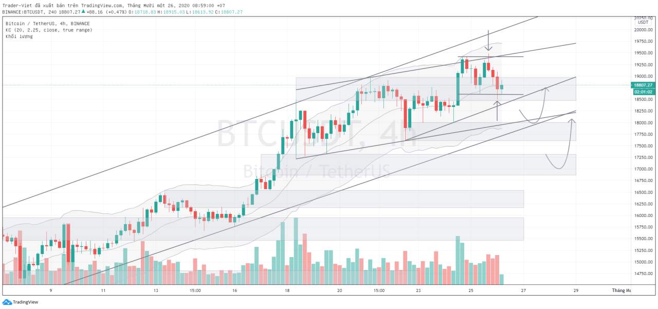 Phân tích Bitcoin ngày 26/11 - Thời điểm nhạy cảm cho một cú tàu nhanh?