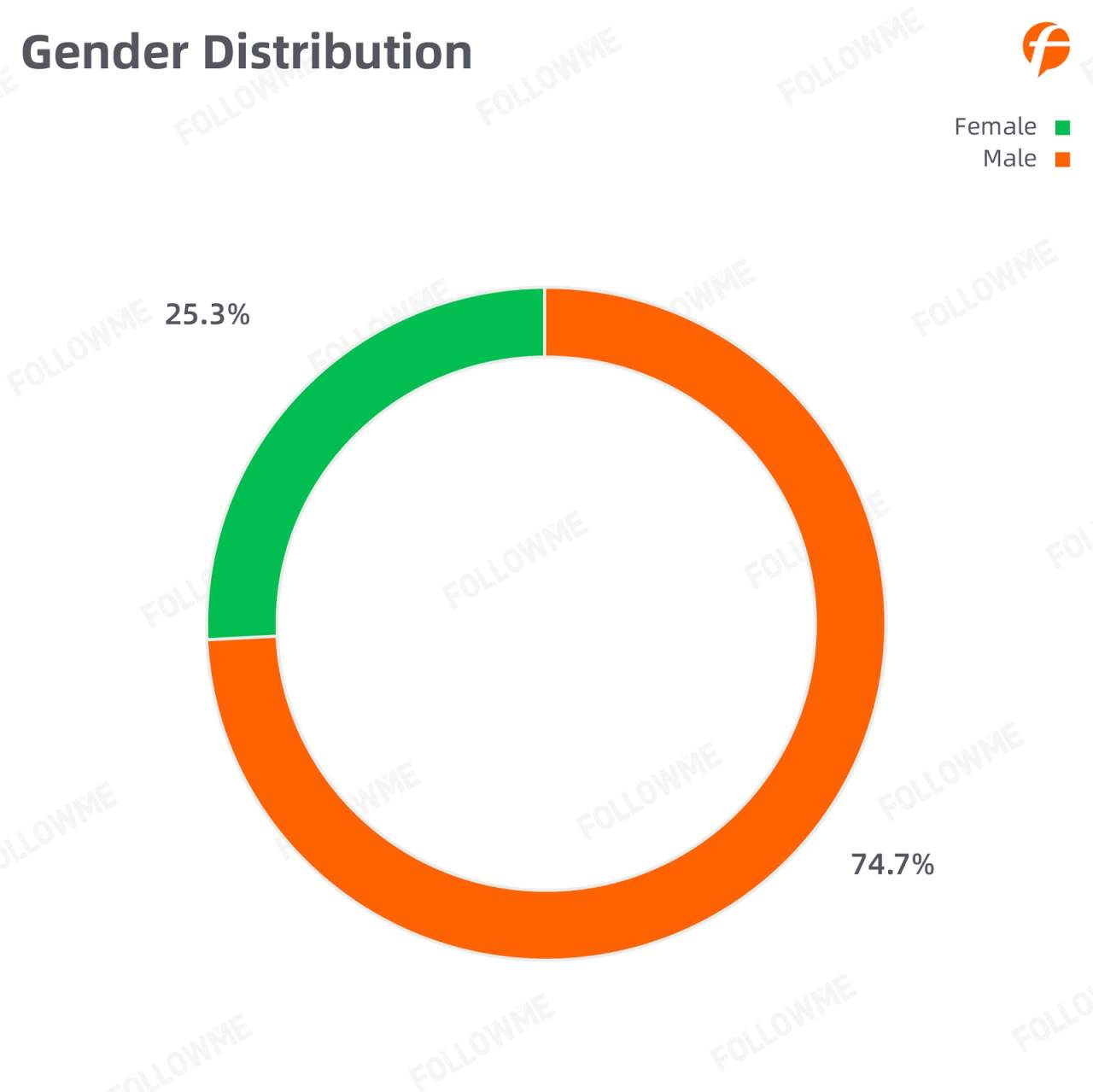 FOLLOWME Community Trading Report the third quarter of 2020