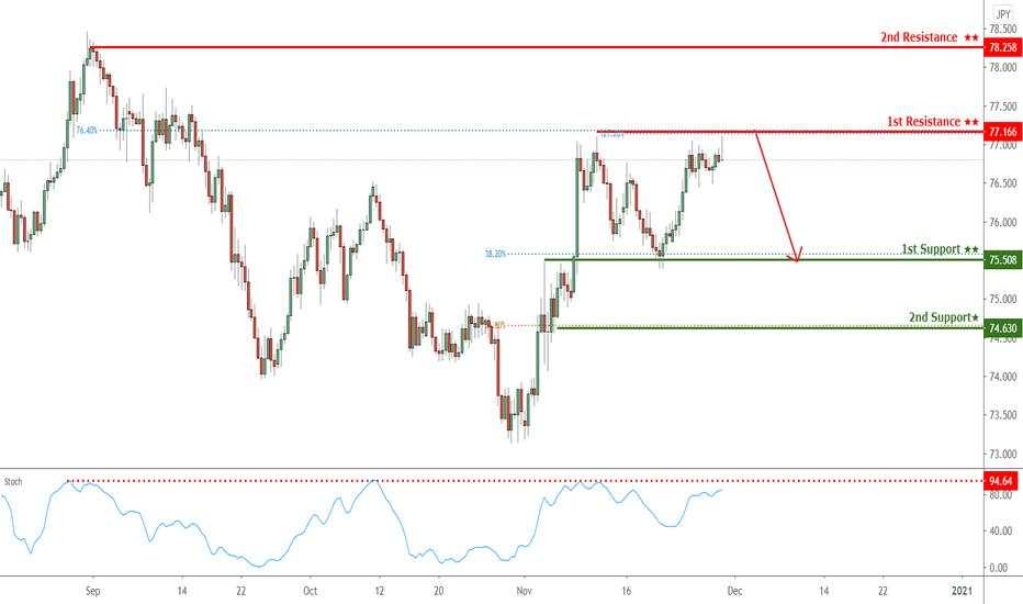 AUDJPY reversing from 1st resistance , further drop expected! 