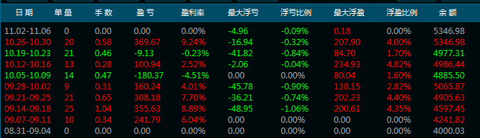10月交易具体数据以及11月行情展望