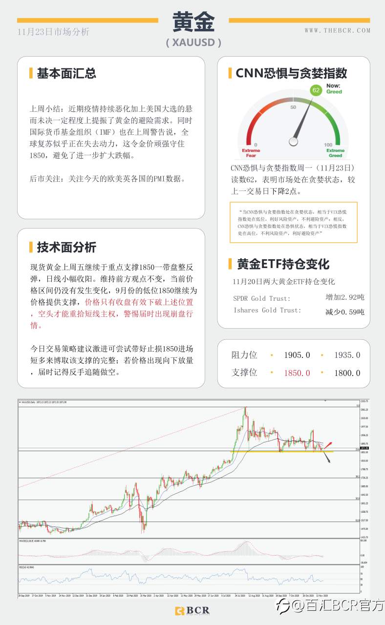 【百汇BCR今日市场分析2020.11.23】黄金苦守1850支撑关口，短空长多油价缺失方向