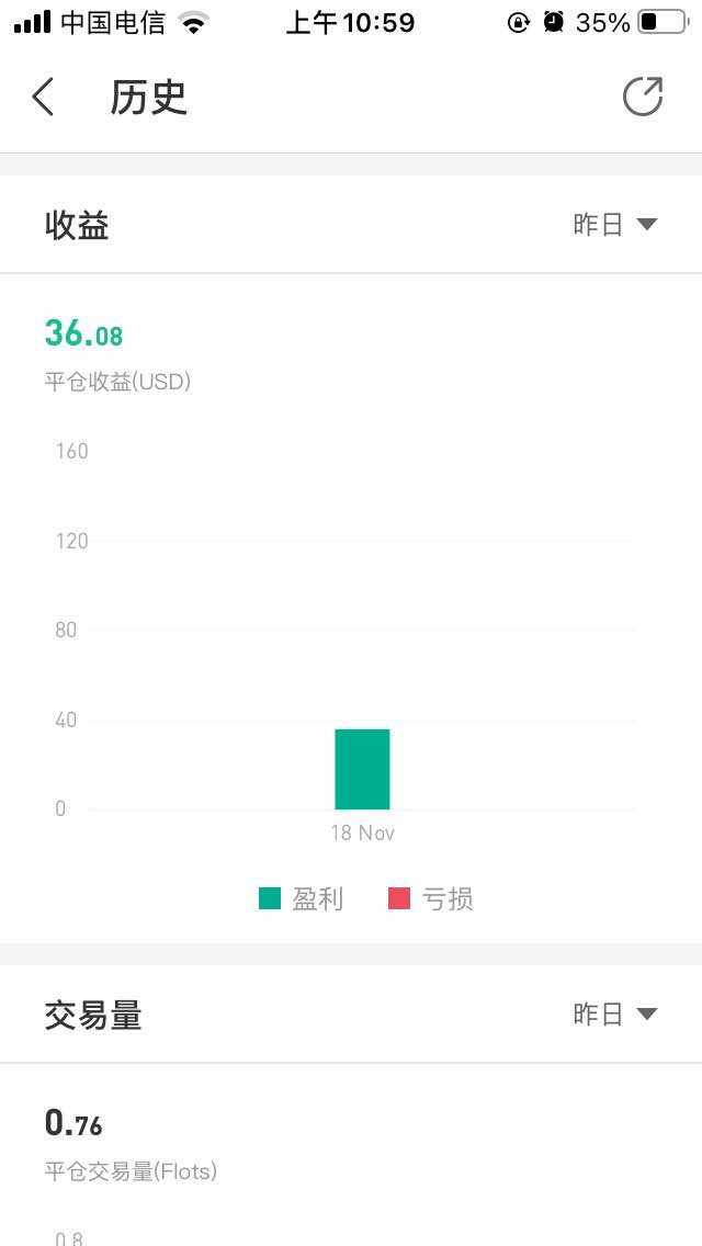 平均每日小目标赚30美金 一年就赚7000美金 11月18日盈利36美金