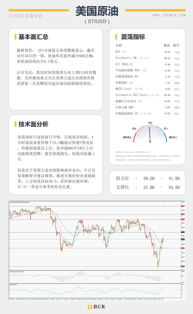 【百汇BCR今日市场分析2020.11.4】非美坚守中期涨势，黄金早盘短线跳水