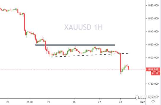 黄金 XAUUSD