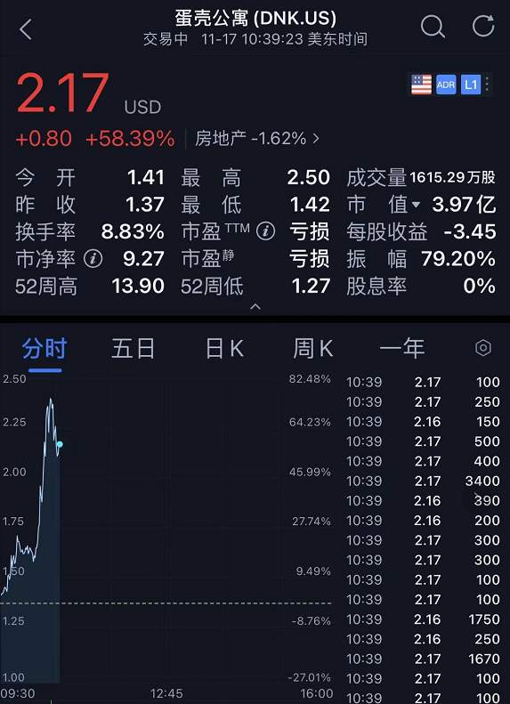 深夜突发！蛋壳公寓炸了，股价一度飙涨80%