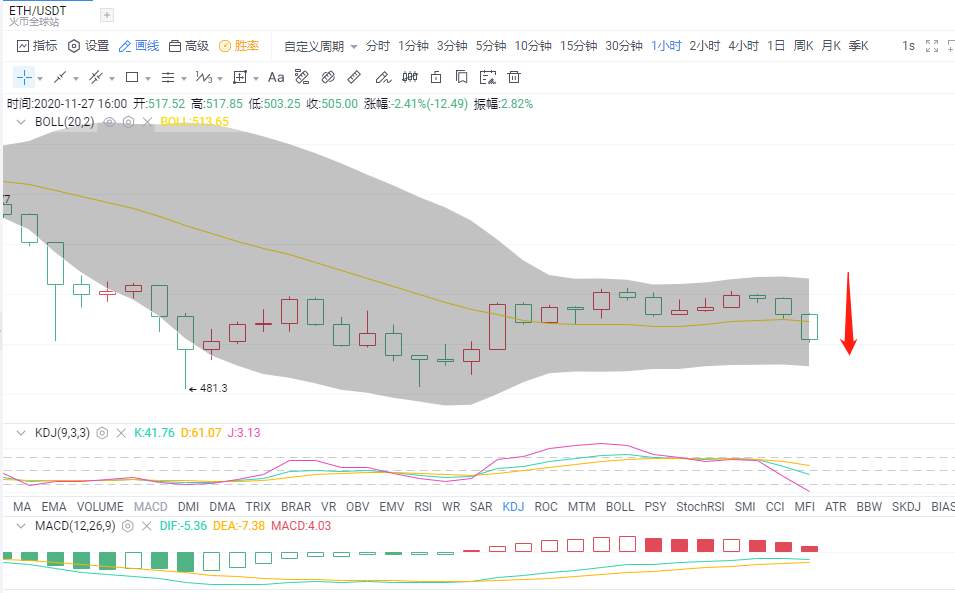 金财币：11.27比特币/以太坊行情分析：牛市变盘 如何脱身？