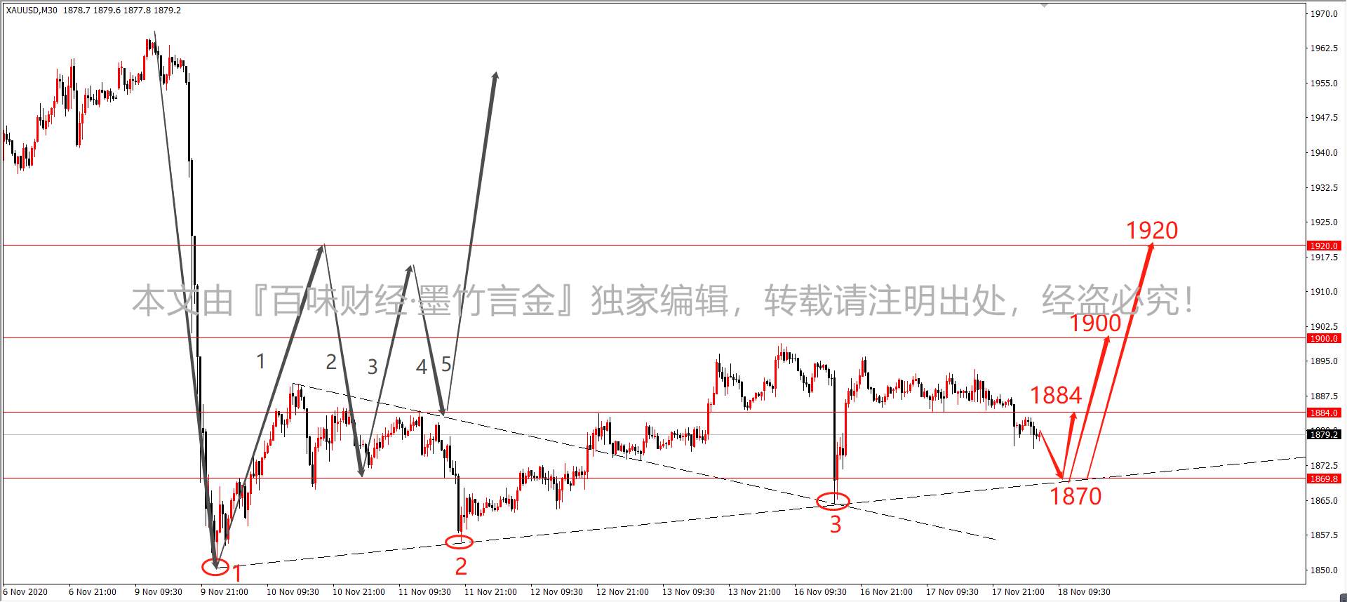 墨竹：黄金弱势修正仍维持，多头能否存在曙光？