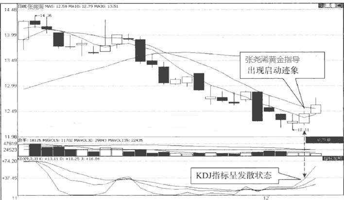 张尧浠：黄金交易的15分钟K线结合KDJ买卖技巧