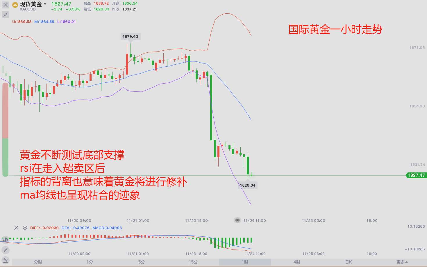 东盛：黄金再次探底，布局机会来了