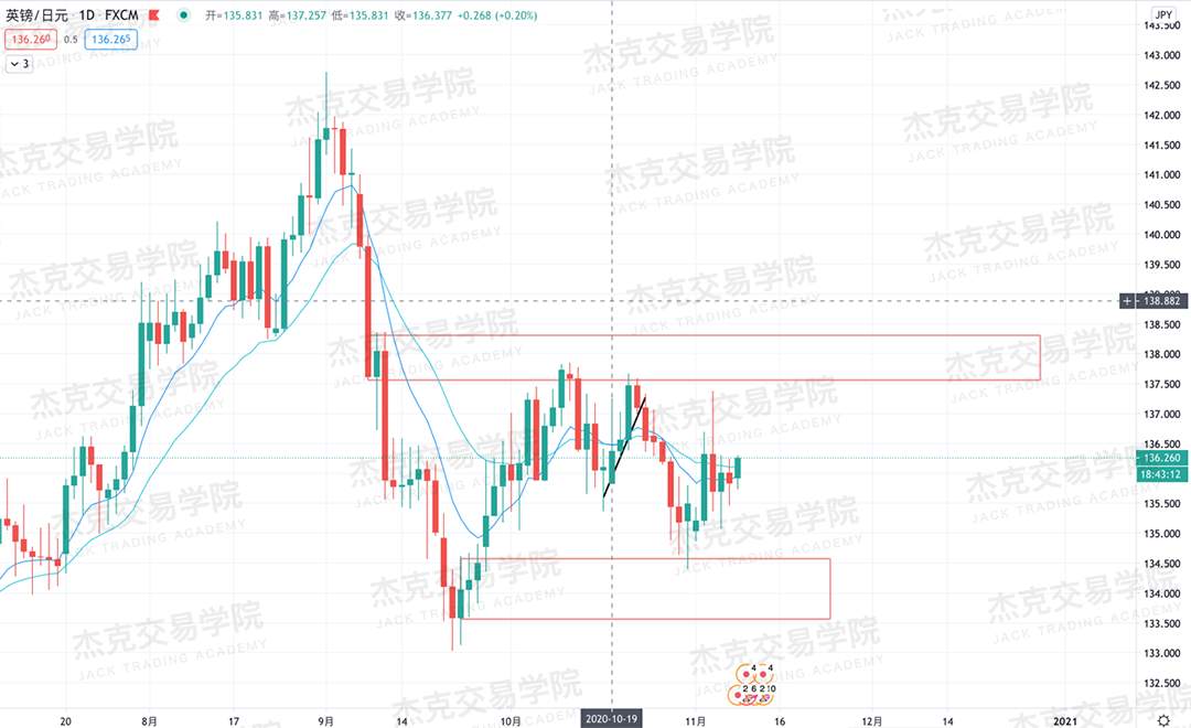 [11月9日策略]黄金/原油/英镑/欧元/美日/澳元/标普/BTC/BCH
