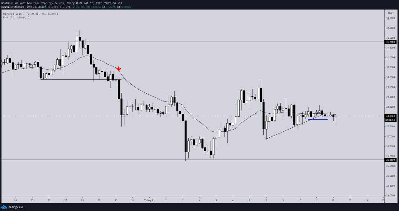 Hôm nay trade coin gì? - Ngày 12/11: Vào kèo tốt