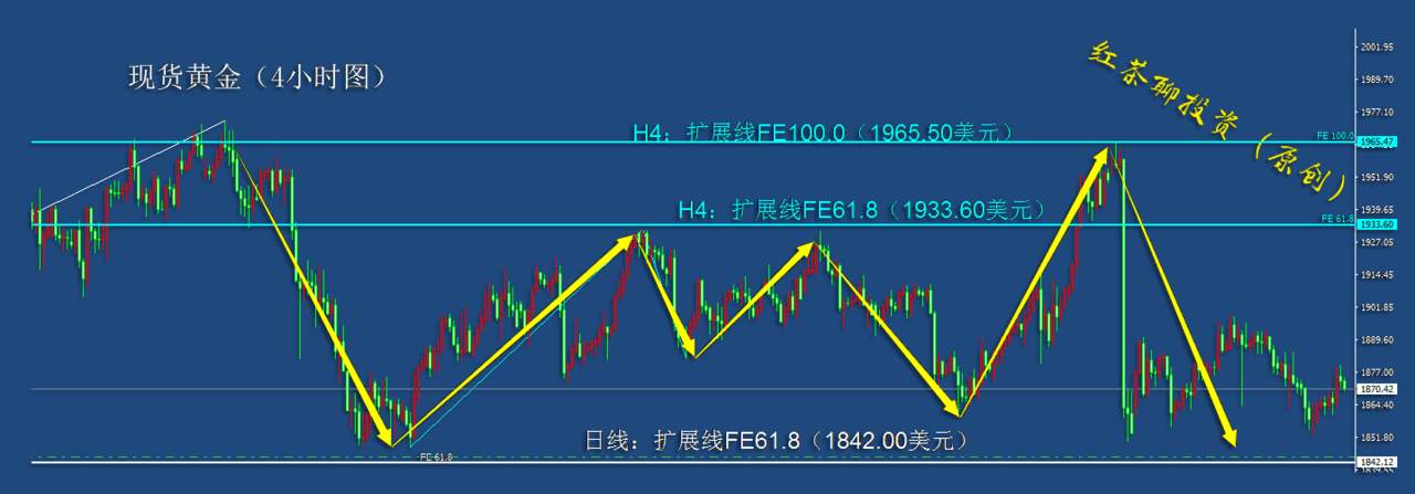 11.22周末：美元指数有望探底回升，黄金白银继续下踩寻支撑